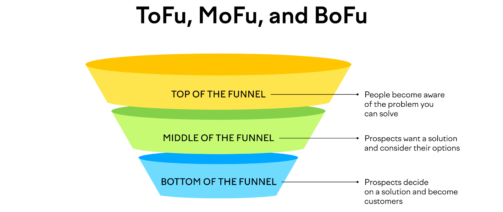 saas marketing funnel