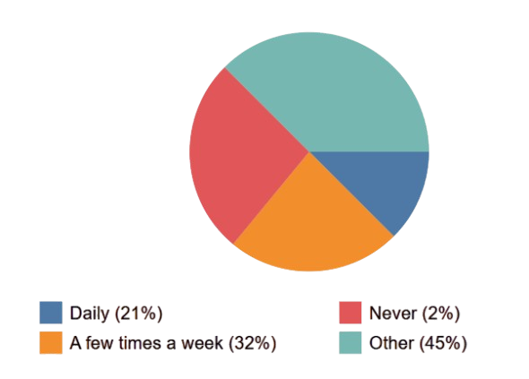 21% of consumers use the Internet to find local businesses