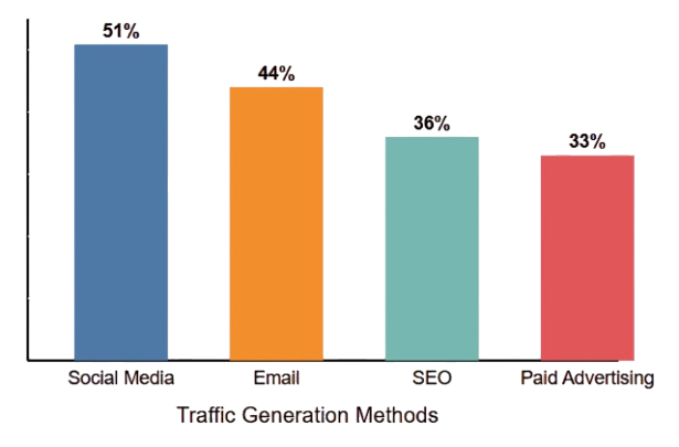 36% b2b marketers use SEO