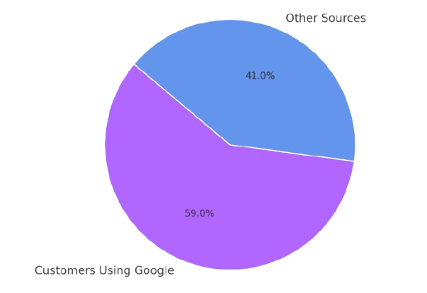 59% of customers use Google to find information about products they want to purchase.
