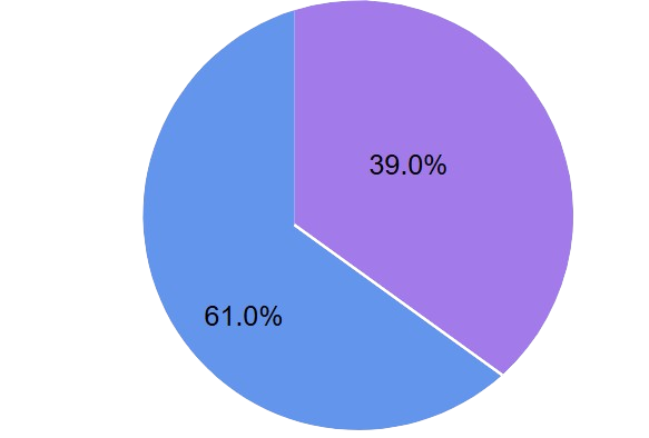 61% of the online shoppers in the US purchased a product based on a recommendation from a blog