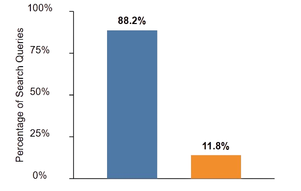 88.2% of all search queries in the US contain 3 or fewer words
